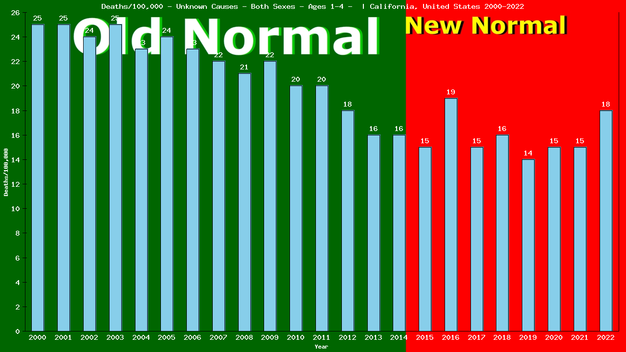 Graph showing Deaths/100,000 pre-schooler 1-4 from Unknown Causes